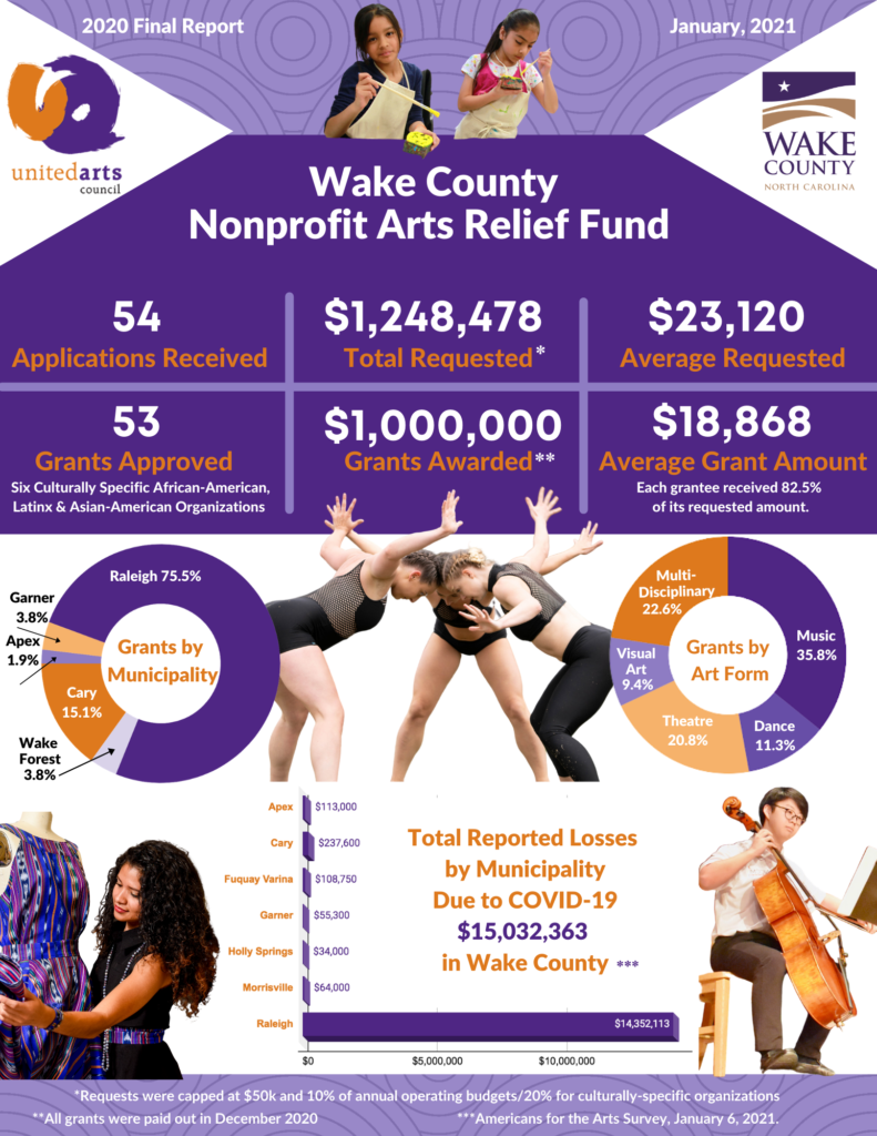 Infographic of Wake Arts Relief Fund Final Report